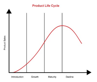 Using Market Research During Each Product Life Cycle Stage