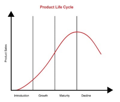 Using Market Research During Each Product Life Cycle Stage