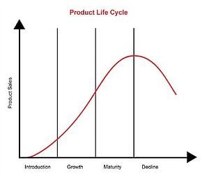 Product Lifecycle_ Featured on www.blog.marketresearch.com