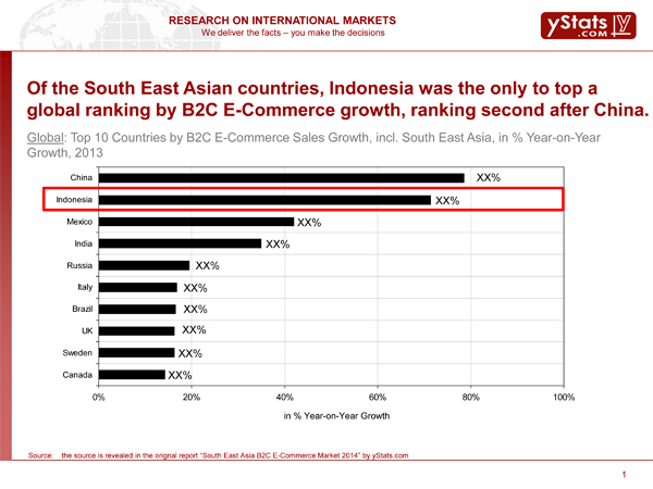 B2C E-Commerce Growth in South East Asia, featured on www.blog.marketresearch.com