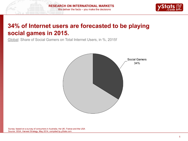 Social Gaming industry, featured on www.blog.marketresearch.com