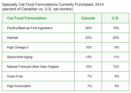 Cat_Food_in_Canada,_featured_on_www.blog.marketresearch.com