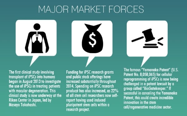 Induced Pluripotent Stem Cells (iPSC): 3 Major Market Forces (And Why You Should Care)