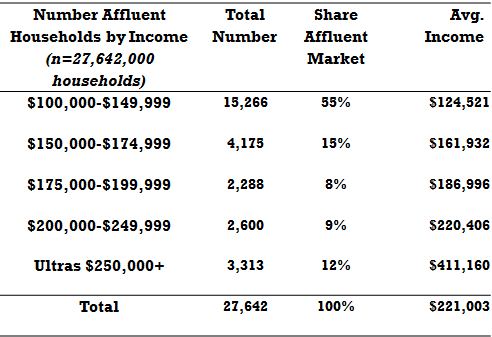 affluent_households_2013, featured on www.blog.marketresearch.com