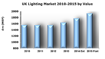 UK Lighting Market 2010-2015 by Value, featured on www.blog.marketresearch.com