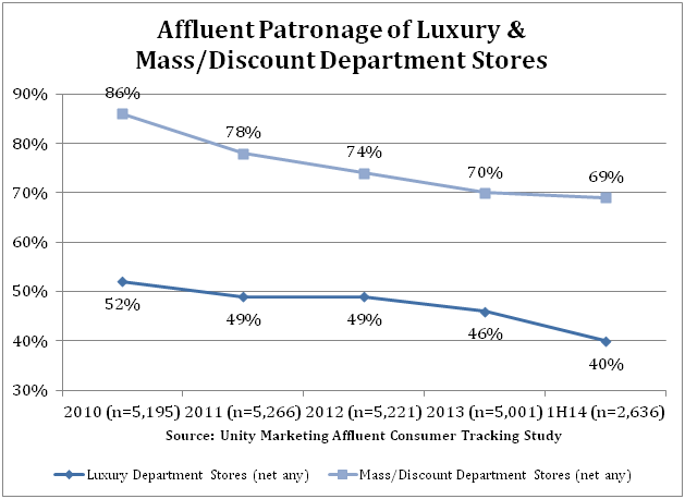 Affluent_Patronage_of_Luxury__Mass-Discount_Department_Stores