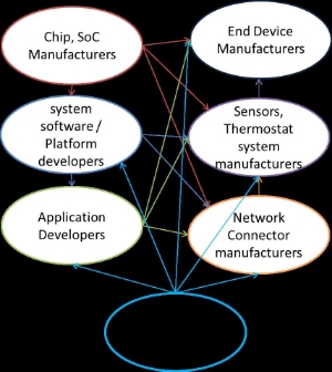 Connected_Consumer_Device_Vendor_Ecosystem,_featured_on_www.blog.marketresearch.com