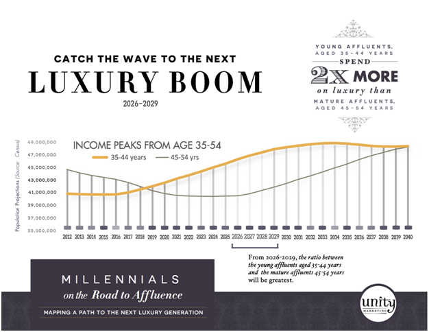 Luxury brands are seeing customers as young as 15 making major