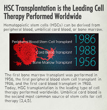 Cord Blood HSC Transplantation, featured on www.blog.marketresearch.com