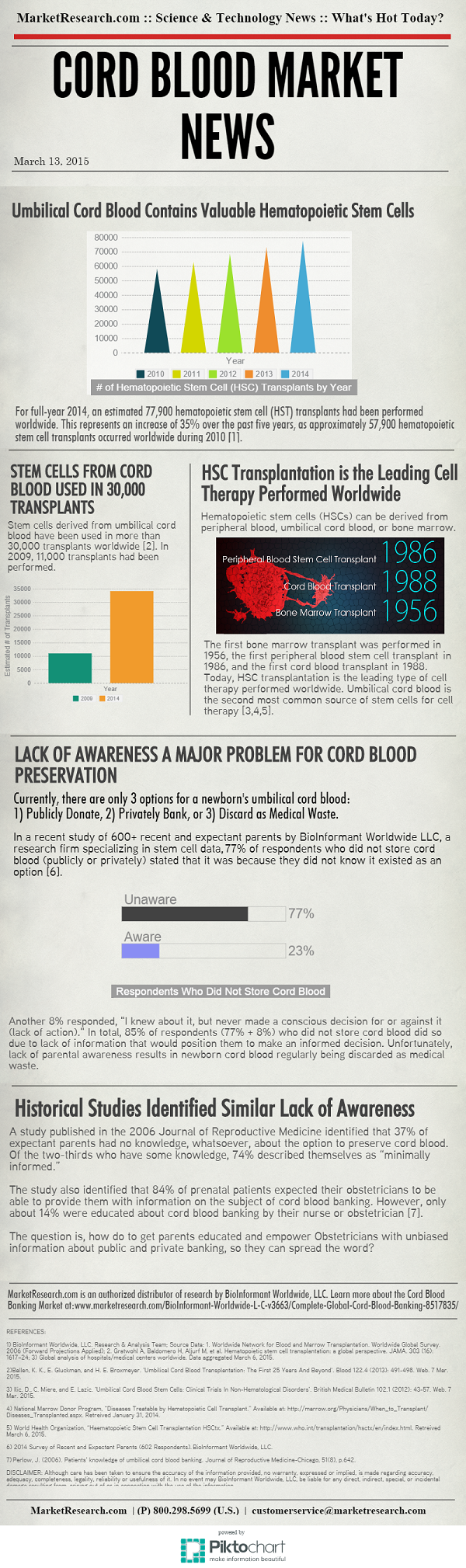 CordBloodBankingMarketInfographic-MarketResearch.com