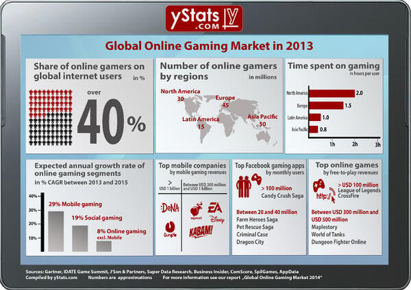 Infographic_Global_Online_Gaming_Market_in_2013_by_yStats.com, featured on www.blog.marketresearch.com