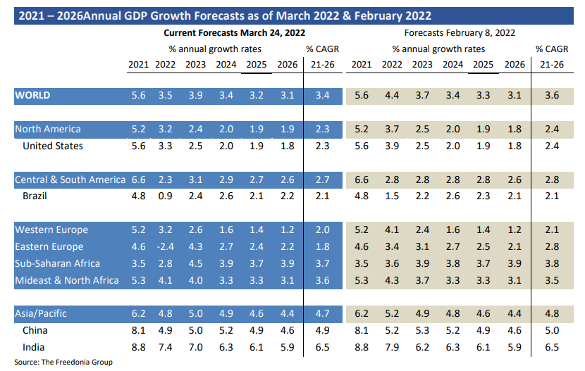 Global GDP Forecast Comparison