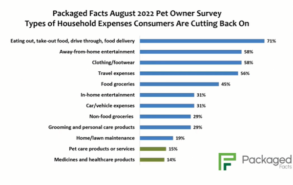 2022 Pet owner survey data on pet spending