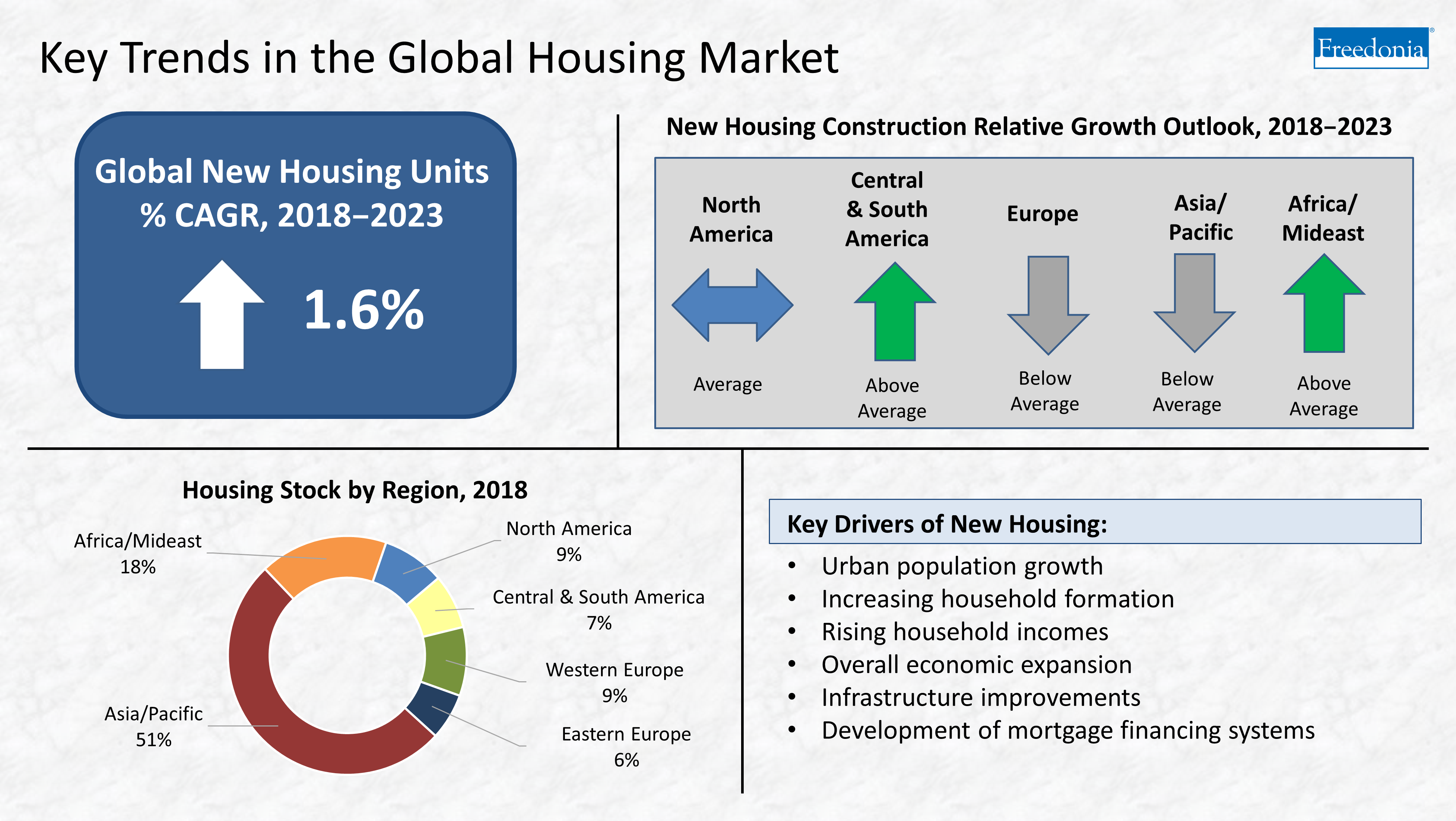 housing statistics
