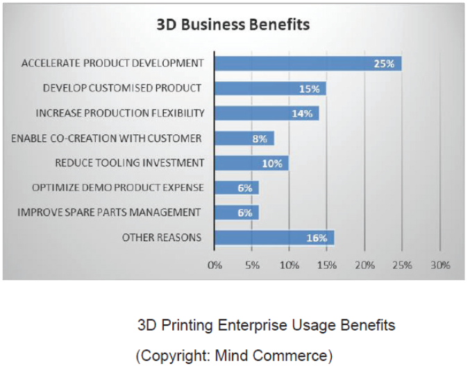 6 Key Benefits of 3D Printing That Will Drive Wider Adoption Among ...