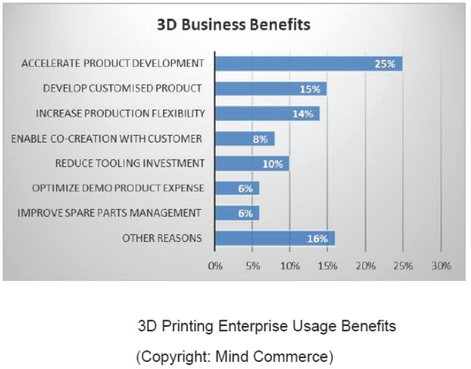 3D printing business benefits 2022 chart