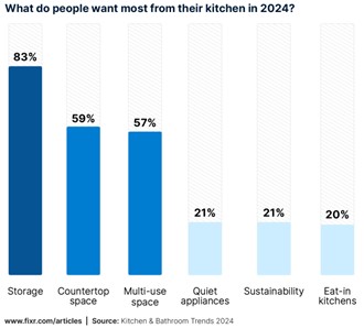 1 - Storage - Survey Data on Kitchen Priorities
