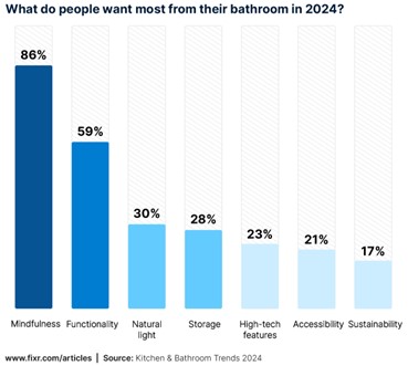 3- Survey Data on What People Want in a Bathroom