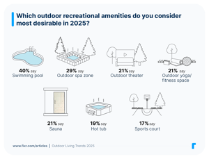 Top Trends in the Outdoor Living Industry in 2025