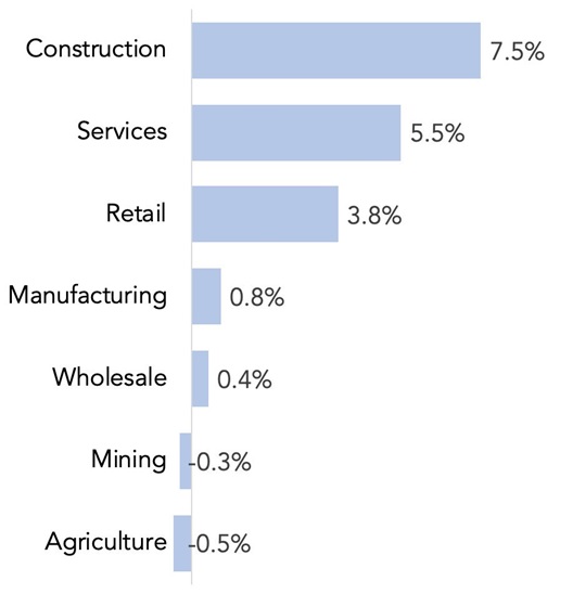 Fastest growing industries in the US