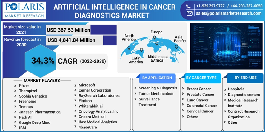 AI in Cancer Diagnostics Market Research Infographic by Polaris