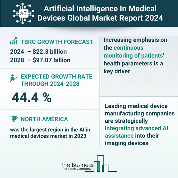 AI in Medical Devices Market Research Inforgraphic