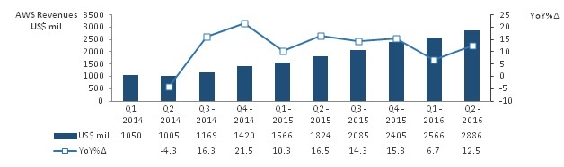 AWS Revenues.jpg