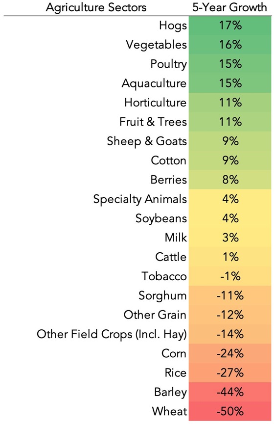 Agricultural Sector