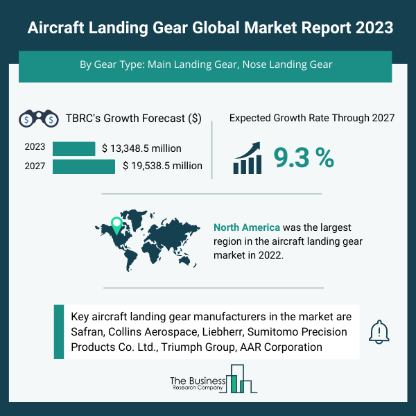 Aircraft Landing Gear Market Research Infographic