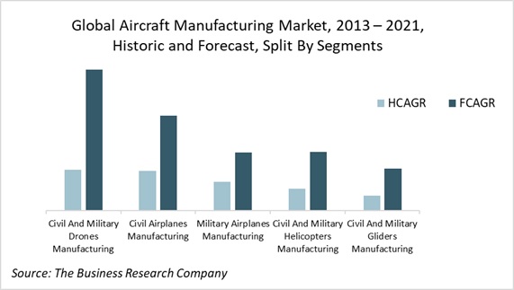 Aircraft Manufacturing Industry