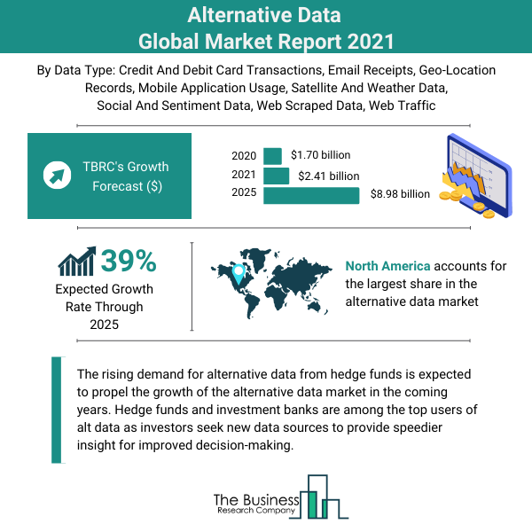 Alternative Data Market Research Infographic