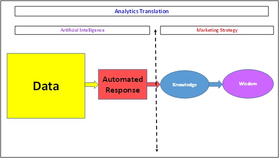 Analytics Translation - Artificial Intelligence and the Role of Marketing Research