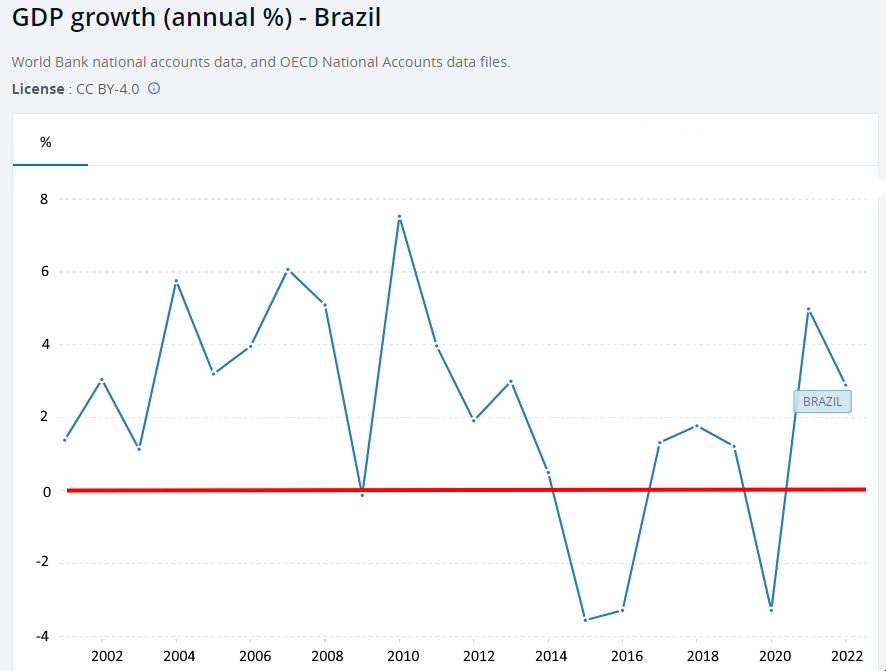 Annual GDP Growth in Brazil - Chart