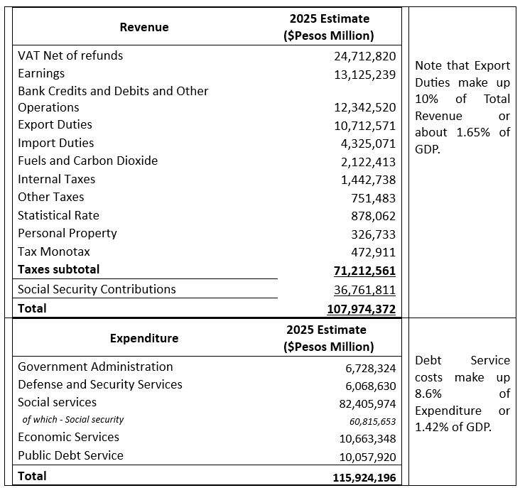 Argentina Revenue vs. Exepnditures in 2025