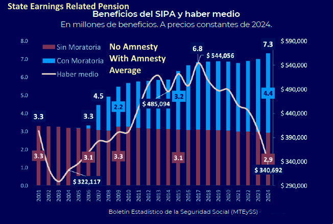 Argentina State Earnings Related Pension Chart