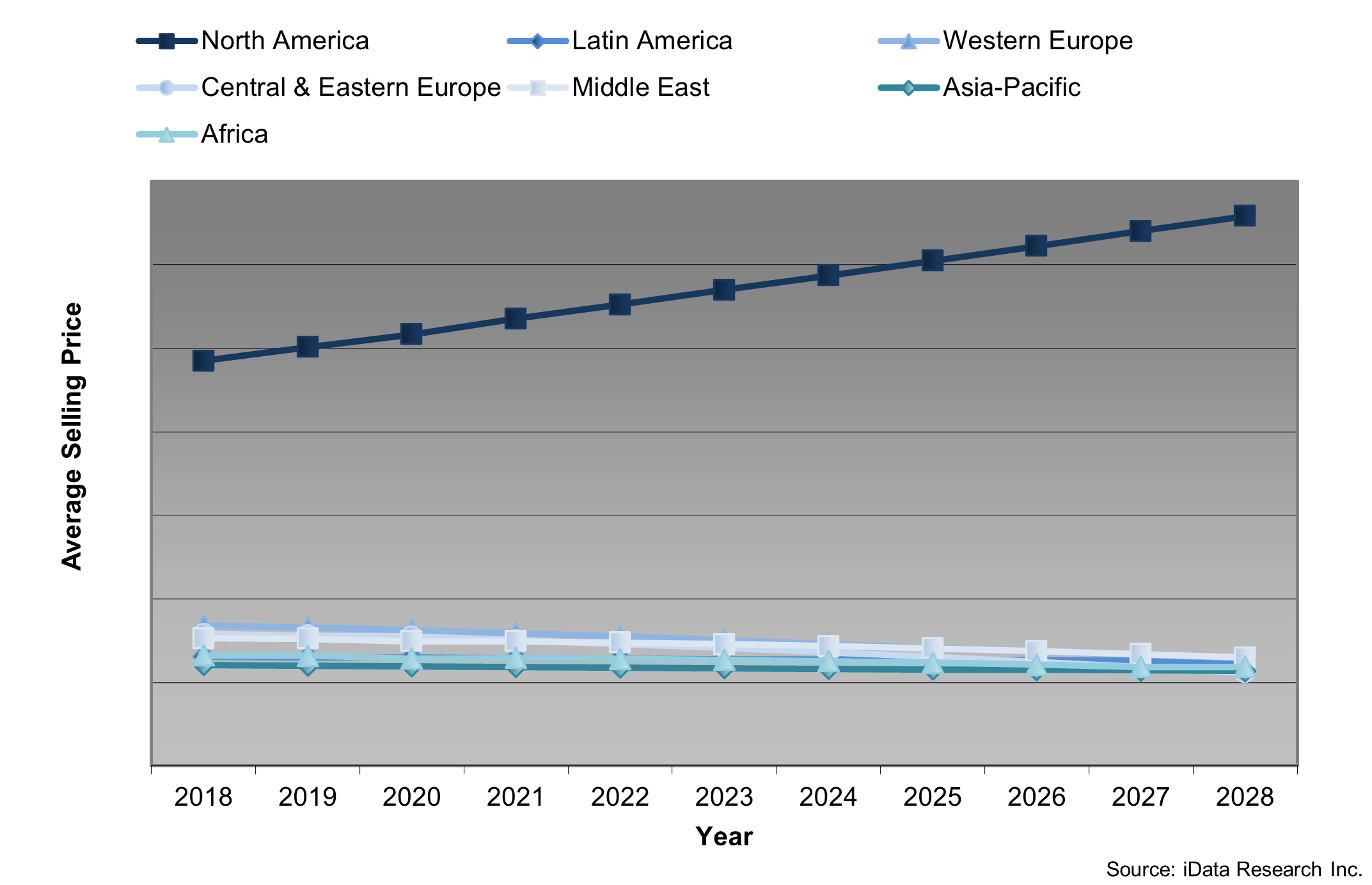 Average Selling Price Breast Reconstruction Surgery 2018-2028