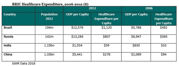 BRIC Healthcare Expenditure Chart.jpg