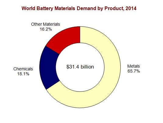 Battery_Material_Chart_the_Freedonia_Group.jpg