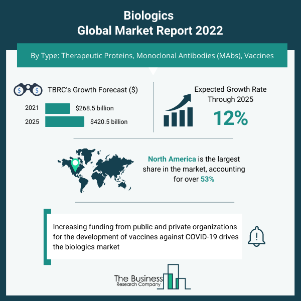 Biologics Market Infographic 2022