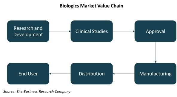 Biologics Market Value Chain - Chart 1