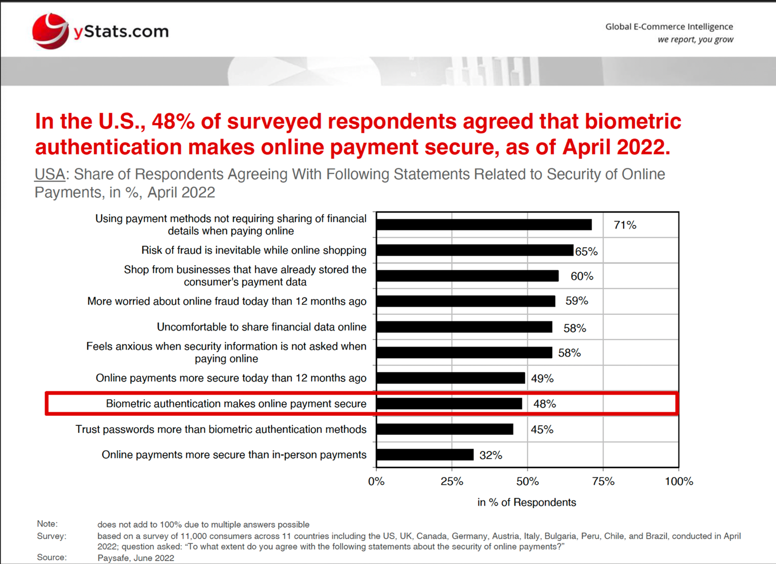 Biometric Authentication Consumer Survey