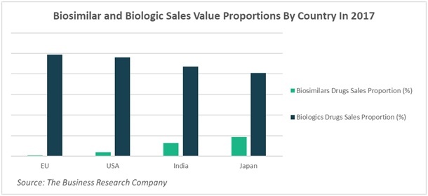 Biosimilar and Biologic Sales by Country - Chart 3