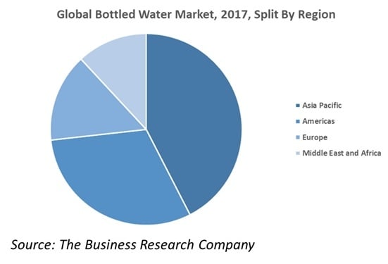 sales of bottled water
