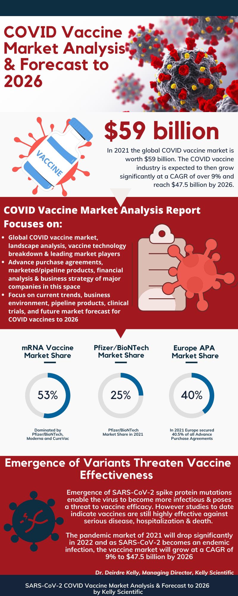 COVID Vaccine Market Infographic