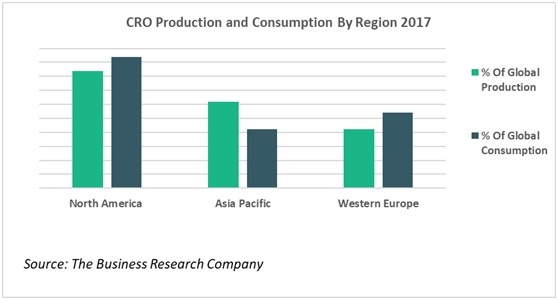 CRO clinical research