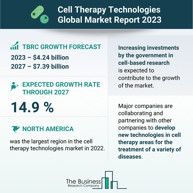 Инфографика исследования рынка технологий клеточной терапии