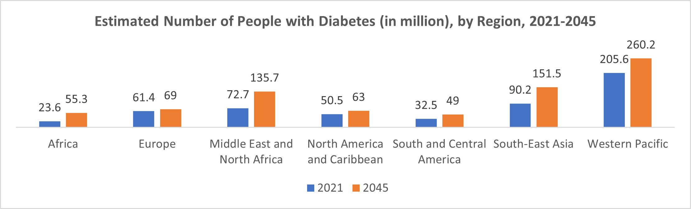 Chart 1 - Number of People with Diabetes
