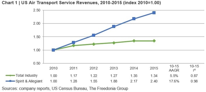 Chart 1 - air transport service revenues.jpg