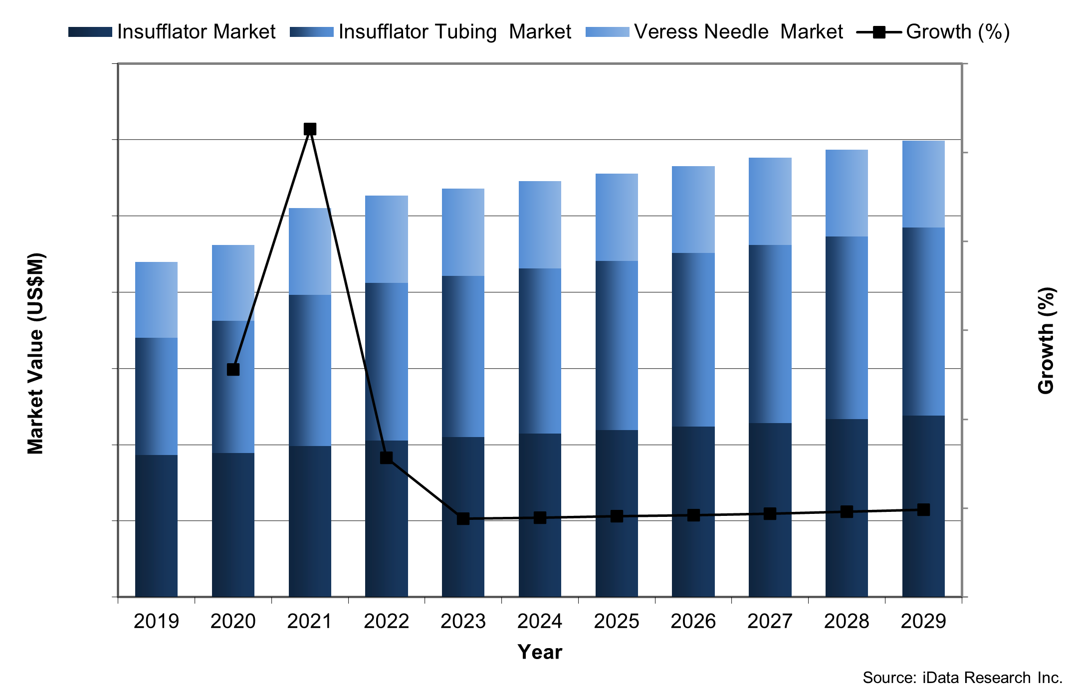 Chart 1 Insufflation Device Market Value by Segment, United States, 2019-2029