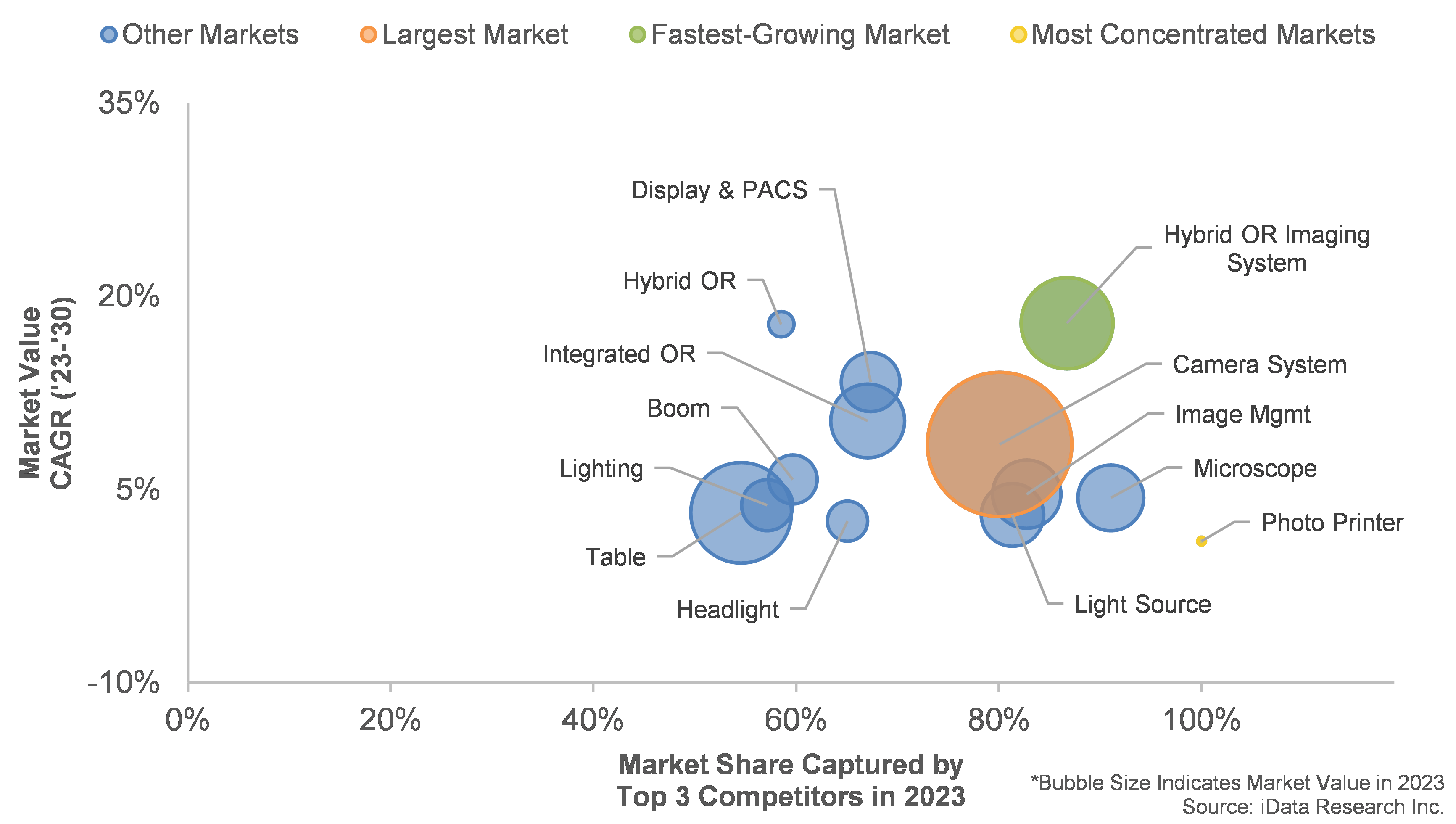 Chart 1 Video and Integrated Operating Room Equipment Market by Segment